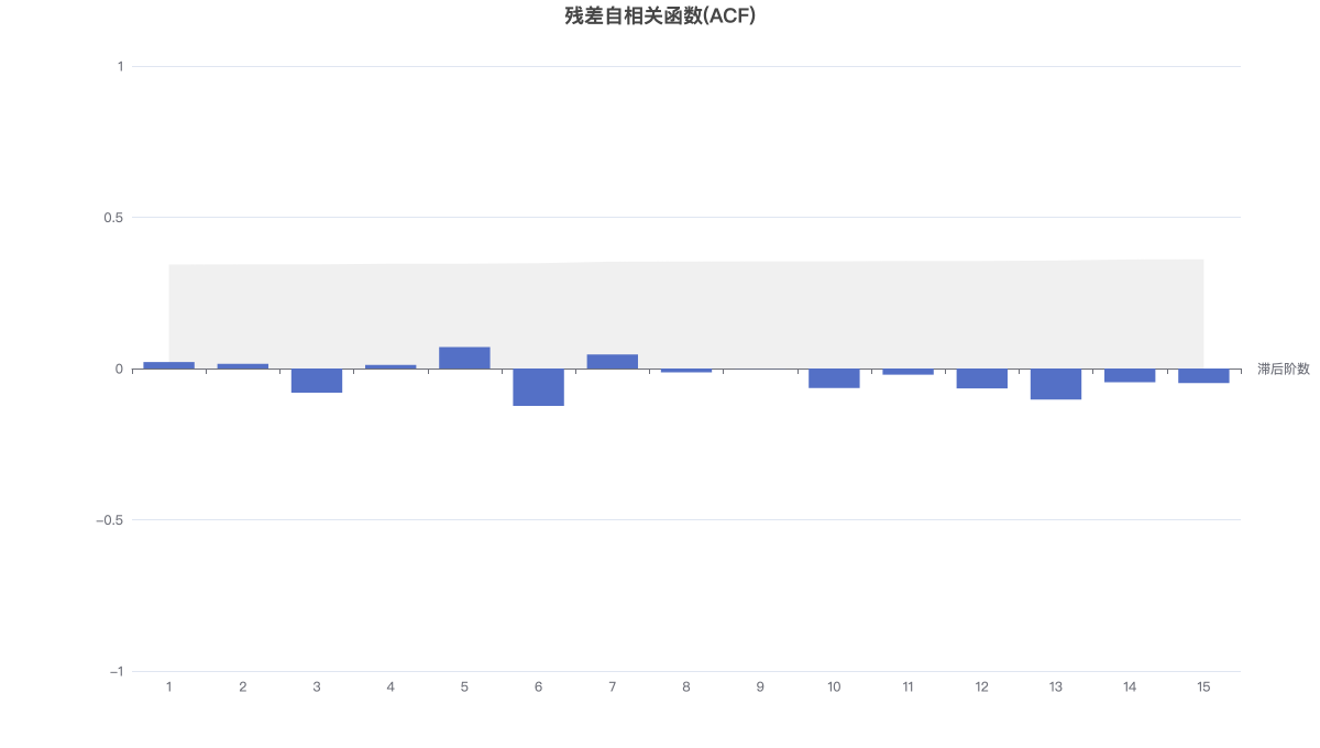 残差自相关函数(ACF)