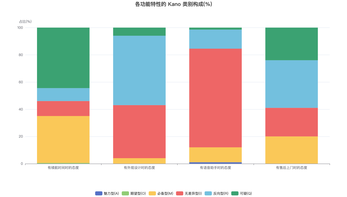 各功能特性的 Kano 类别构成(%)