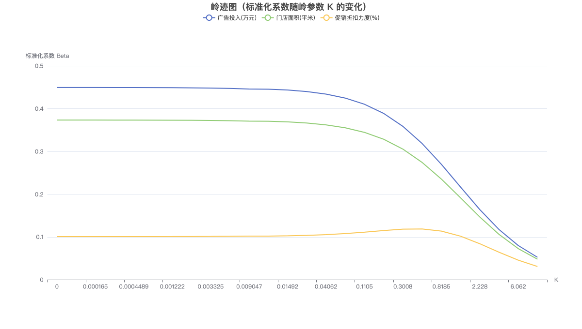岭迹图（标准化系数随岭参数 K 的变化）